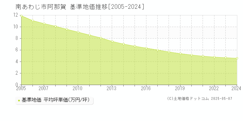 阿那賀(南あわじ市)の基準地価推移グラフ(坪単価)[2005-2024年]