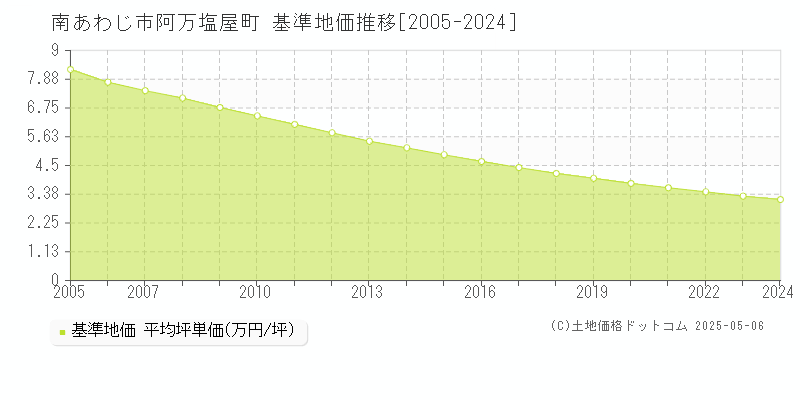 阿万塩屋町(南あわじ市)の基準地価推移グラフ(坪単価)[2005-2024年]