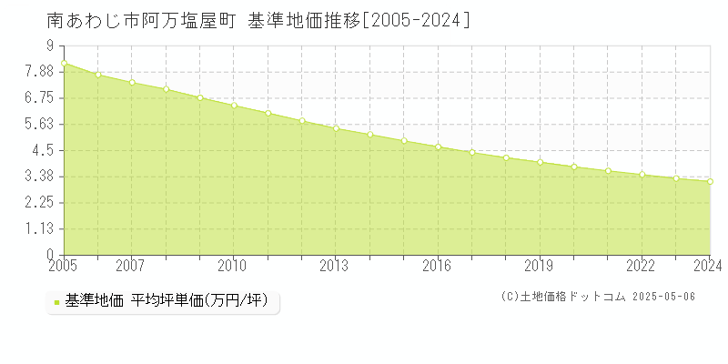 南あわじ市阿万塩屋町の基準地価推移グラフ 