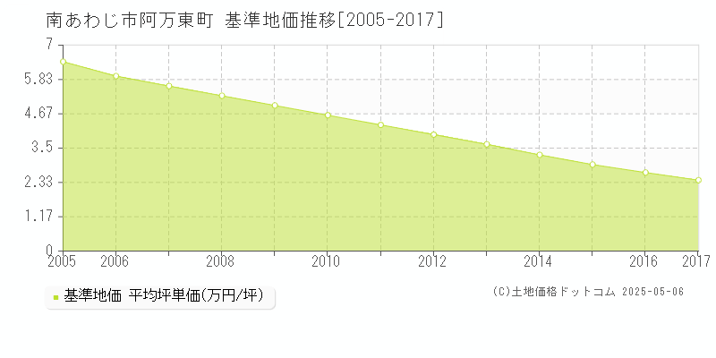 阿万東町(南あわじ市)の基準地価推移グラフ(坪単価)[2005-2017年]