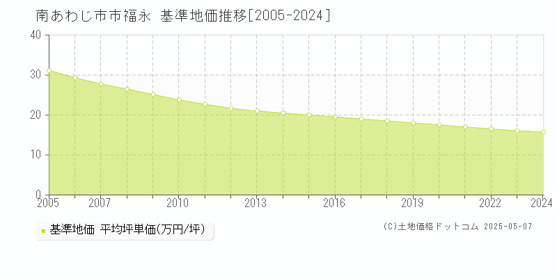 市福永(南あわじ市)の基準地価推移グラフ(坪単価)[2005-2024年]