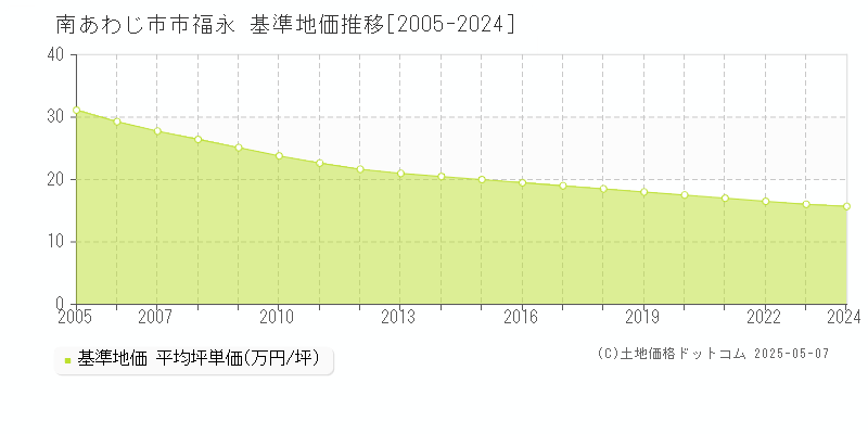 南あわじ市市福永の基準地価推移グラフ 