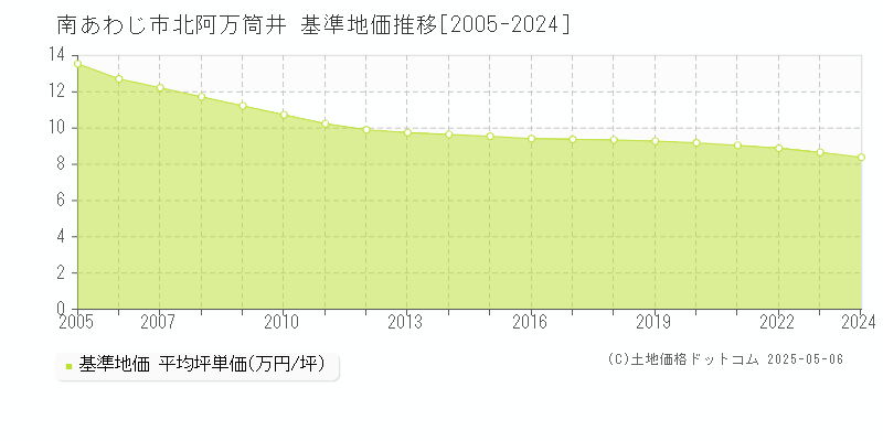 北阿万筒井(南あわじ市)の基準地価推移グラフ(坪単価)[2005-2024年]