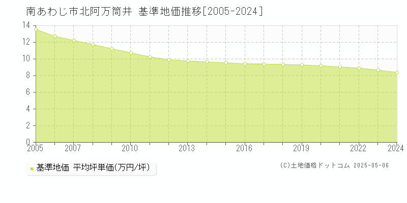 南あわじ市北阿万筒井の基準地価推移グラフ 