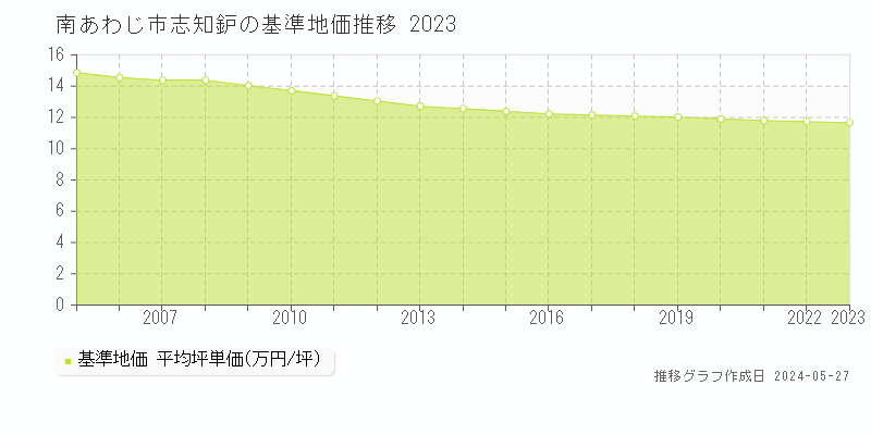 南あわじ市志知鈩の基準地価推移グラフ 