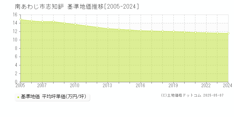 志知鈩(南あわじ市)の基準地価推移グラフ(坪単価)[2005-2024年]