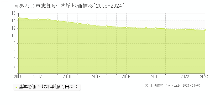 南あわじ市志知鈩の基準地価推移グラフ 