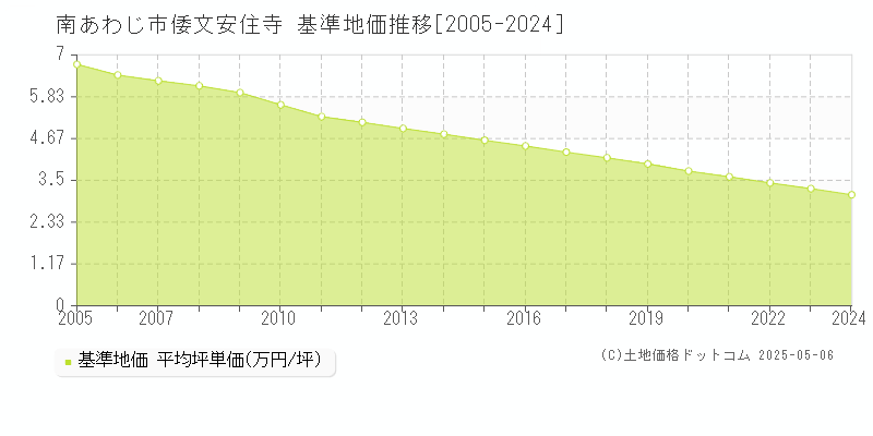 倭文安住寺(南あわじ市)の基準地価推移グラフ(坪単価)[2005-2024年]