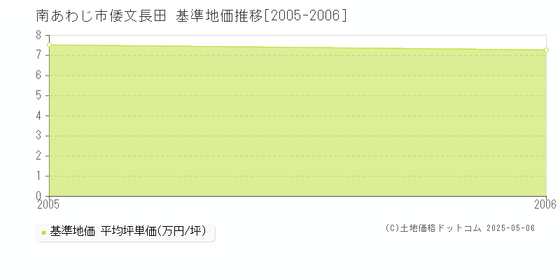 倭文長田(南あわじ市)の基準地価推移グラフ(坪単価)[2005-2006年]