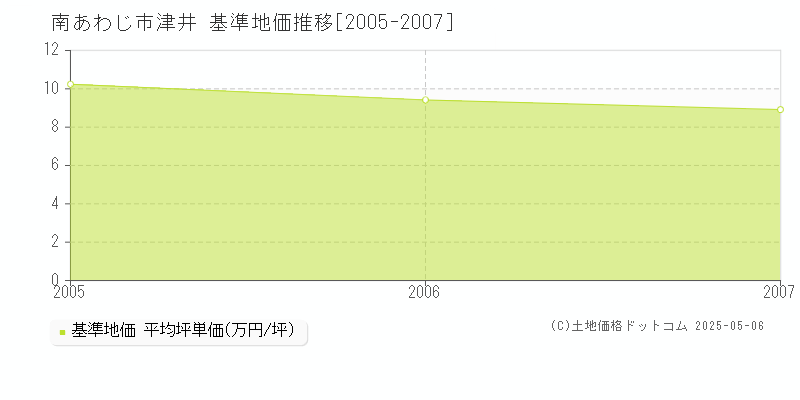 津井(南あわじ市)の基準地価推移グラフ(坪単価)[2005-2007年]