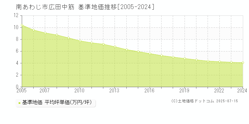広田中筋(南あわじ市)の基準地価推移グラフ(坪単価)[2005-2024年]