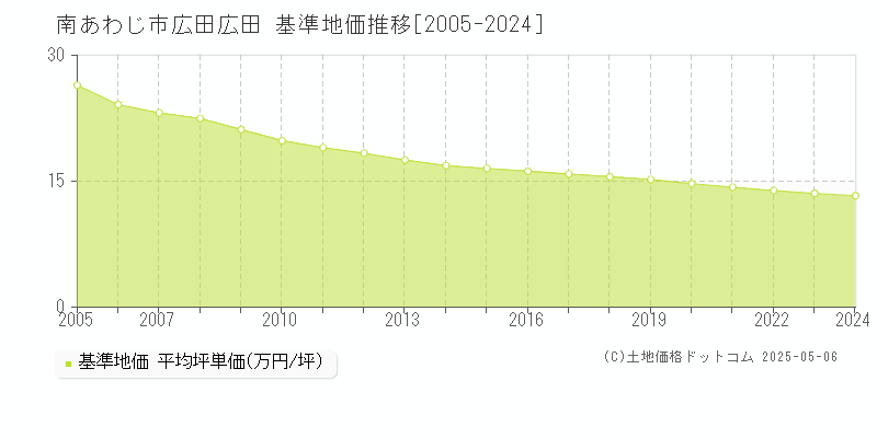 広田広田(南あわじ市)の基準地価推移グラフ(坪単価)[2005-2024年]