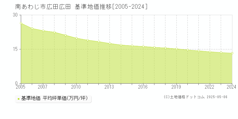 南あわじ市広田広田の基準地価推移グラフ 