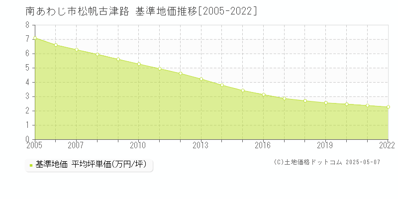 松帆古津路(南あわじ市)の基準地価推移グラフ(坪単価)[2005-2022年]