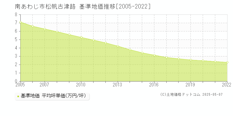 南あわじ市松帆古津路の基準地価推移グラフ 