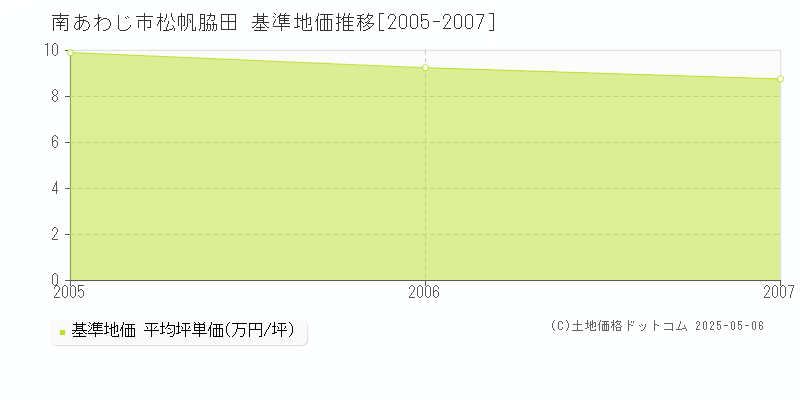松帆脇田(南あわじ市)の基準地価推移グラフ(坪単価)[2005-2007年]