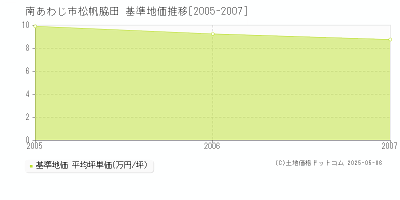 南あわじ市松帆脇田の基準地価推移グラフ 