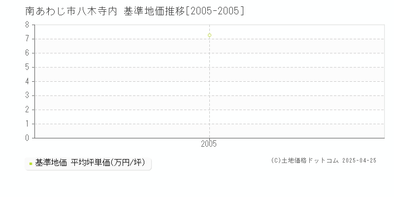 南あわじ市八木寺内の基準地価推移グラフ 