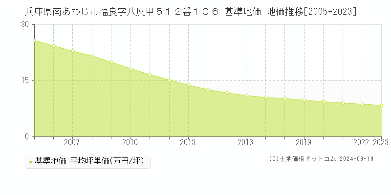 兵庫県南あわじ市福良字八反甲５１２番１０６ 基準地価 地価推移[2005-2023]