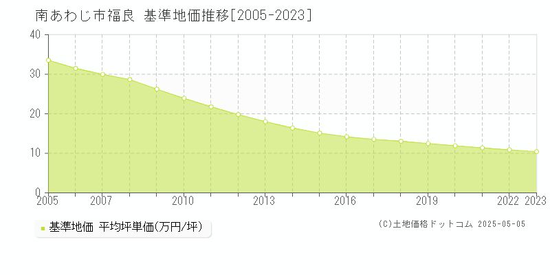 福良(南あわじ市)の基準地価推移グラフ(坪単価)[2005-2023年]