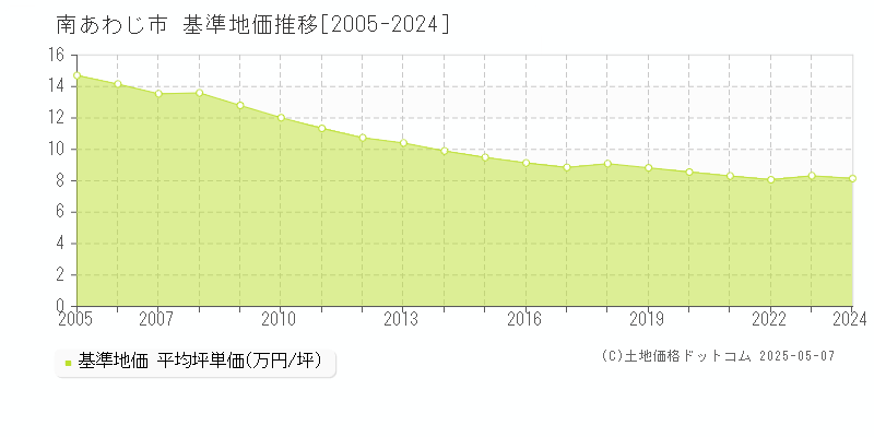 南あわじ市(兵庫県)の基準地価推移グラフ(坪単価)[2005-2024年]