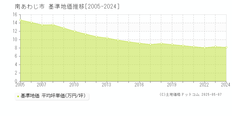 南あわじ市全域の基準地価推移グラフ 