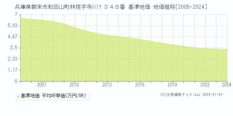 兵庫県朝来市和田山町林垣字寺川１３４８番 基準地価 地価推移[2005-2024]