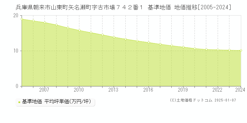 兵庫県朝来市山東町矢名瀬町字古市場７４２番１ 基準地価 地価推移[2005-2024]