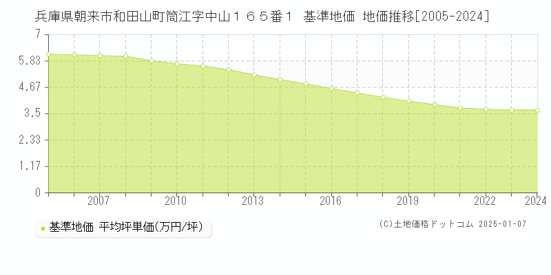 兵庫県朝来市和田山町筒江字中山１６５番１ 基準地価 地価推移[2005-2024]