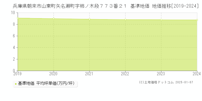 兵庫県朝来市山東町矢名瀬町字柿ノ木段７７３番２１ 基準地価 地価推移[2019-2024]