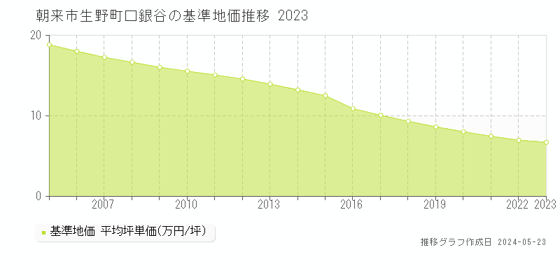 朝来市生野町口銀谷の基準地価推移グラフ 