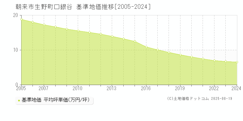生野町口銀谷(朝来市)の基準地価推移グラフ(坪単価)[2005-2024年]
