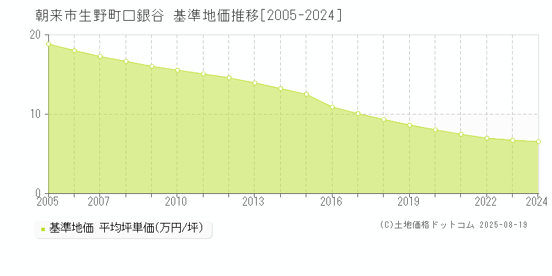 朝来市生野町口銀谷の基準地価推移グラフ 