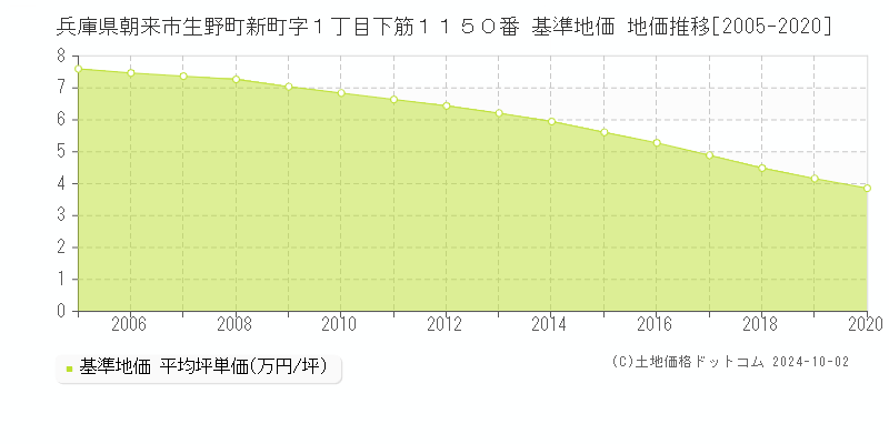 兵庫県朝来市生野町新町字１丁目下筋１１５０番 基準地価 地価推移[2005-2020]