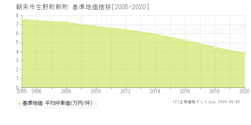 生野町新町(朝来市)の基準地価推移グラフ(坪単価)[2005-2020年]