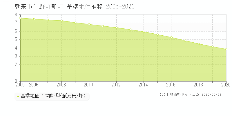 朝来市生野町新町の基準地価推移グラフ 