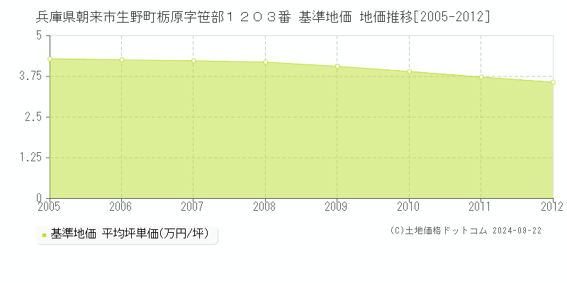 兵庫県朝来市生野町栃原字笹部１２０３番 基準地価 地価推移[2005-2012]