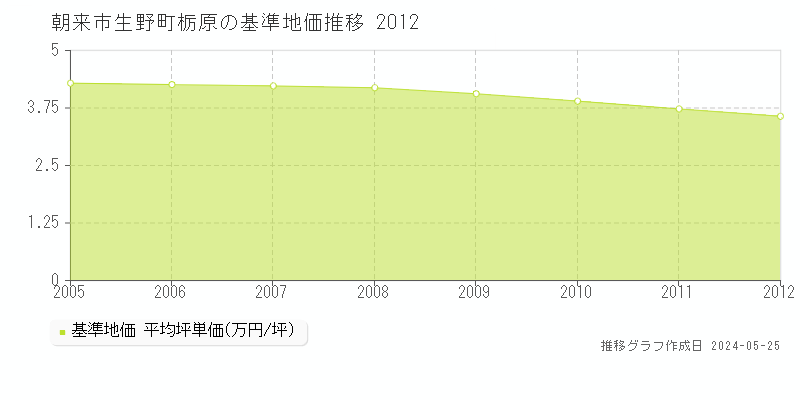 朝来市生野町栃原の基準地価推移グラフ 
