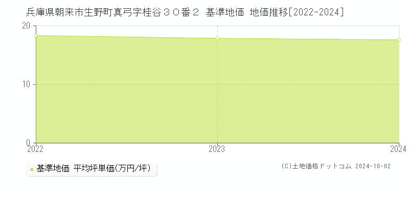 兵庫県朝来市生野町真弓字桂谷３０番２ 基準地価 地価推移[2022-2024]