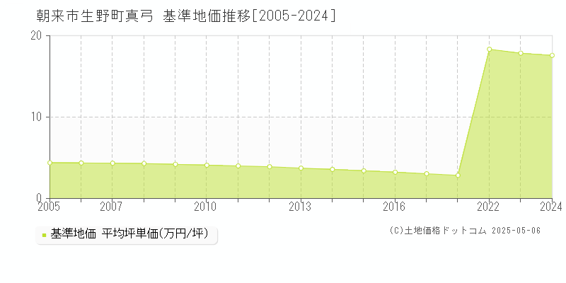 生野町真弓(朝来市)の基準地価推移グラフ(坪単価)[2005-2024年]