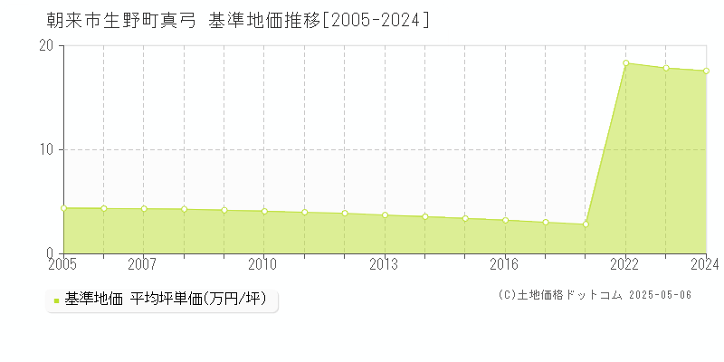 朝来市生野町真弓の基準地価推移グラフ 