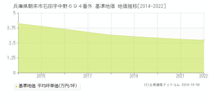 兵庫県朝来市石田字中野６９４番外 基準地価 地価推移[2014-2022]