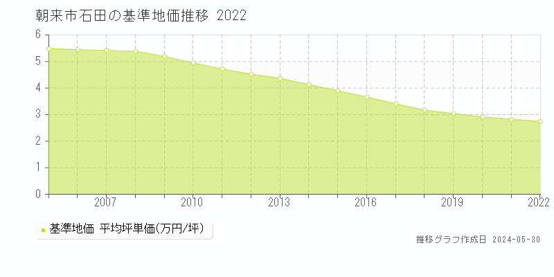 朝来市石田の基準地価推移グラフ 
