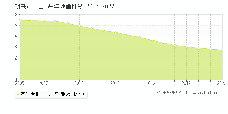 石田(朝来市)の基準地価推移グラフ(坪単価)[2005-2022年]