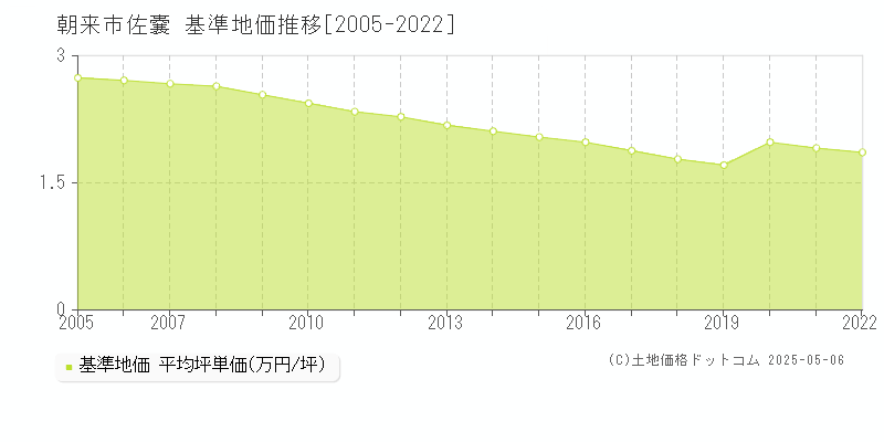 佐嚢(朝来市)の基準地価推移グラフ(坪単価)[2005-2022年]