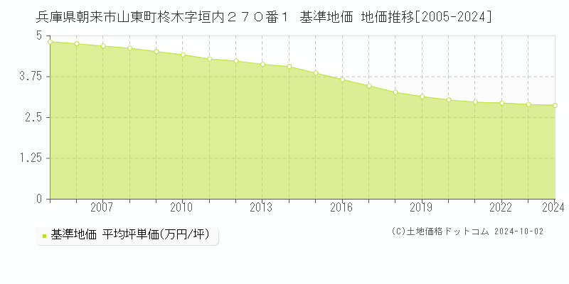 兵庫県朝来市山東町柊木字垣内２７０番１ 基準地価 地価推移[2005-2024]