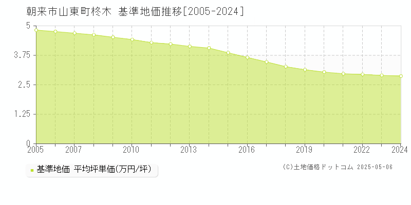 山東町柊木(朝来市)の基準地価推移グラフ(坪単価)[2005-2024年]