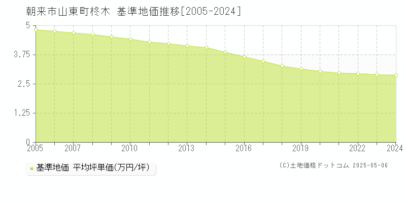 朝来市山東町柊木の基準地価推移グラフ 