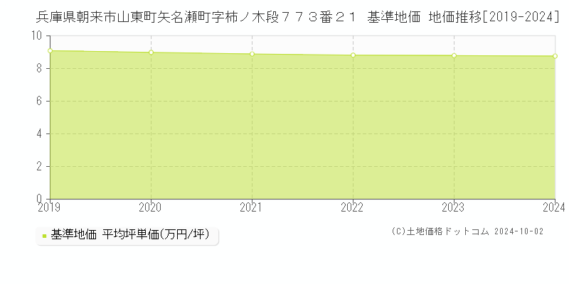 兵庫県朝来市山東町矢名瀬町字柿ノ木段７７３番２１ 基準地価 地価推移[2019-2024]