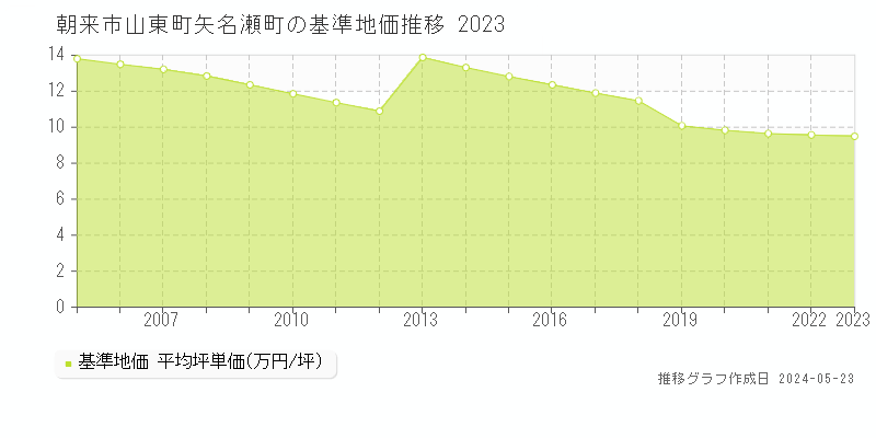 朝来市山東町矢名瀬町の基準地価推移グラフ 